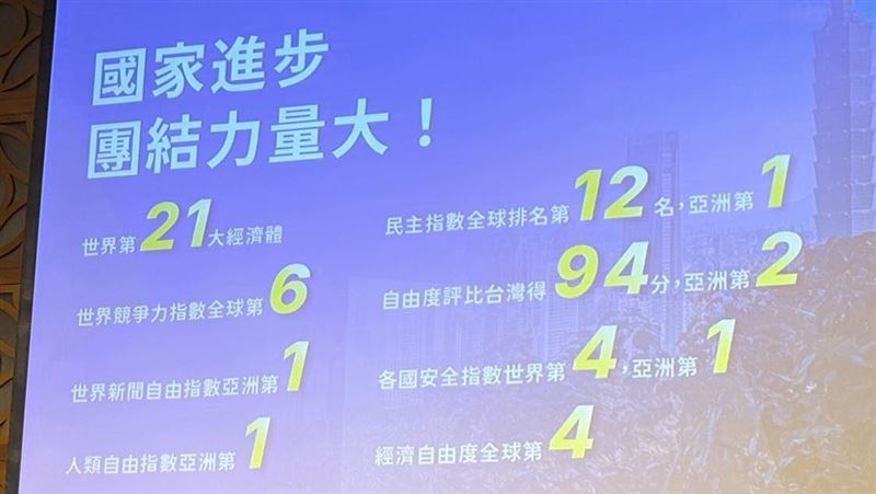 一圖揭台灣驚人全球實力　她曝罷藍委理由