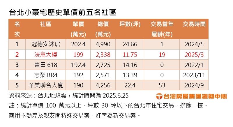張旭嵐表示,中古小宅創價力與區位、學區、合法夾層等關鍵有關。(圖/台灣房屋提供)