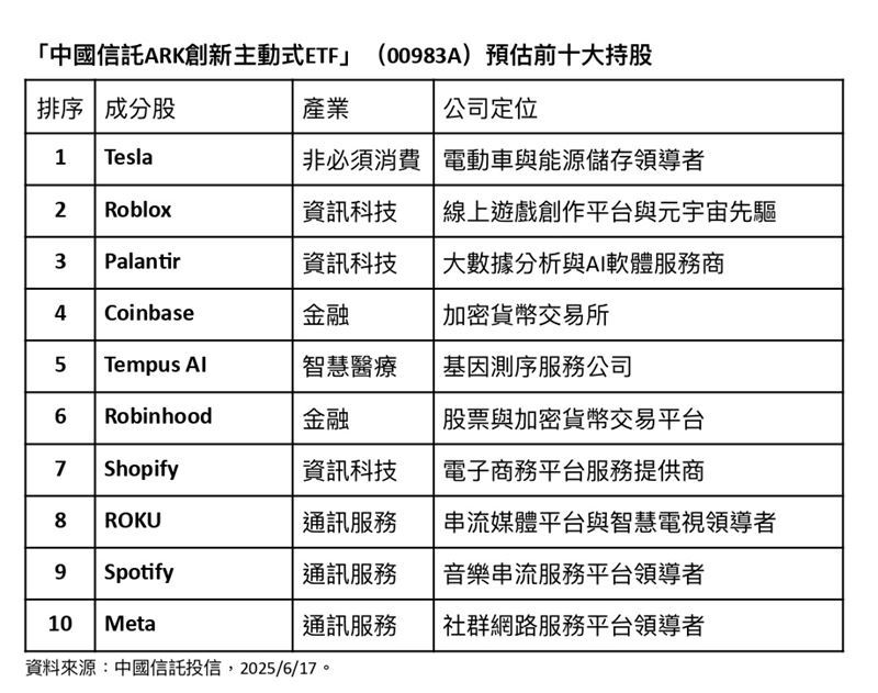 「中國信託ARK創新主動式ETF」(00983A)預估前十大持股。(資料來源:中國信託投信)