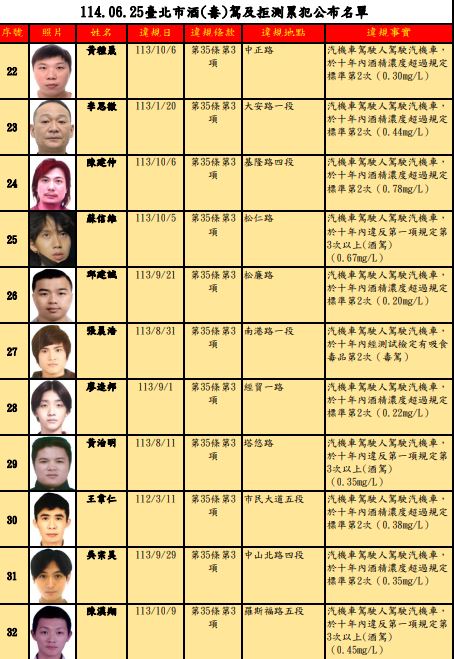 台北市交通事件裁決所公告第75次酒駕、毒駕及拒測累犯名單,共計32人入列