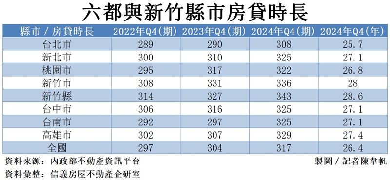 六都與新竹縣市房貸期數都已超過25年，其中又以新竹縣市皆逾28年最高。（圖／記者陳韋帆製）