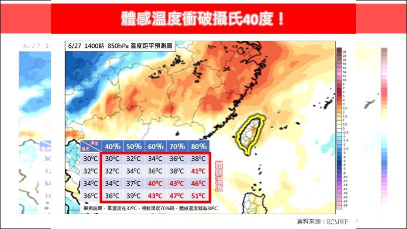 8縣市飆高溫！專家示警：體感恐衝破40度