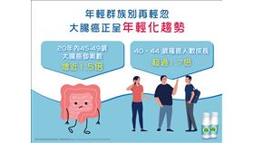 台灣早發性大腸癌竟居亞太之冠 超過日韓！年輕罹大腸癌機率大增（業配勿用）