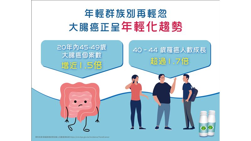 台灣早發性大腸癌竟居亞太之冠　超過日韓