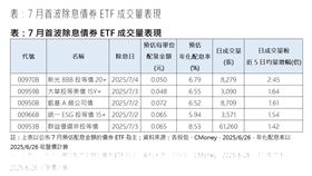 ▲7月首波除息債券ETF成交量表現。（圖／各投信、CMoney） 
