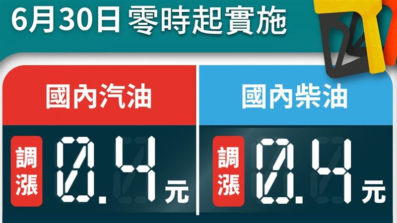 台灣中油：明日起汽、柴油各調漲0.4元