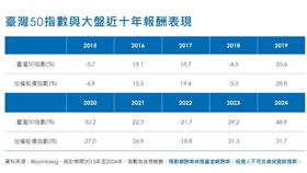 ▲臺灣50指數與大盤近十年報酬表現。（圖／Bloomberg） 　