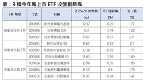 ▲9檔今年新上市ETF收盤創新高。（圖／集中保管結算所、CMoney） 