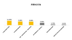 ▲國泰產險發布「國人用電NG習慣」最新調查結果發現，前3大NG習慣包括「3C產品充飽電不拔插頭」、「出門長時間未關除濕機」、「插頭、插座長時間未清潔，堆積灰塵毛髮」。（圖／國泰產險提供） 　