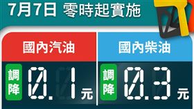 台灣中油公司自明（7）日凌晨零時起汽、柴油各調降0.1元及0.3元。（圖／翻攝自中油臉書）