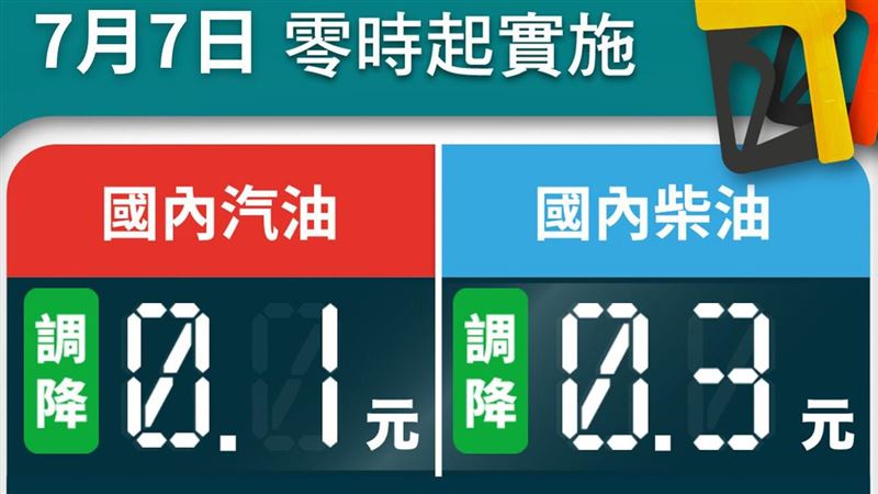中油：明日起汽、柴油各調降0.1元及0.3元