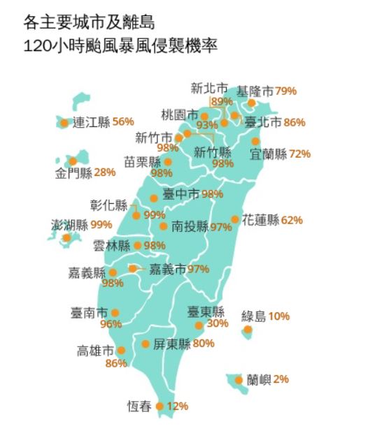 各主要城市及離島120小時颱風暴風侵襲機率，11縣市飆破9成。（圖／翻攝自中央氣象署）