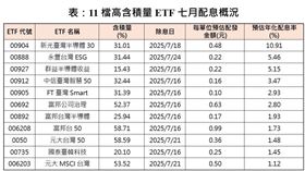 ▲11檔高含積量 ETF 七月配息概況。（圖／CMoney、各投信官網） 