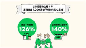LINE禮物上線4週年，2025年達成7,000萬份禮物送出的里程碑。（圖／LINE 台灣提供） 