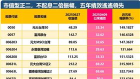 ▲0050近5年績效逾140%很猛？「這檔ETF黑馬」狂漲320%　股魚喊便宜：適合不愛配息的投資人。（圖／股魚授權使用）