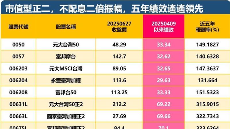 「這檔ETF黑馬」狂漲320%　股魚喊便宜