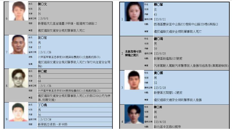 台南男違停害命列「高風險駕駛」公布網站