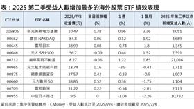 ▲2025第二季受益人數增加最多的海外股票ETF績效表現。（圖／集中保管結算所，CMoney） 