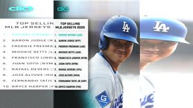 ▲大谷翔平奪下上半季大聯盟球衣銷售冠軍。（圖／翻攝自cllct X）