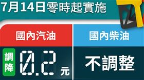 台灣中油公司今天宣布，自明（14）日凌晨零時起汽油調降0.2元、柴油價格不調整。（圖／翻攝自中油粉專）