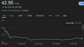 ▲南亞科11日股價表現。（圖／翻攝自Google財經） 