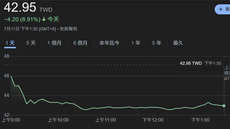 南亞科暴跌9%！DDR4匯損重　專家示警3檔