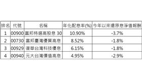 月配ETF剩誰可買？網友：只剩這兩檔（業配勿用）