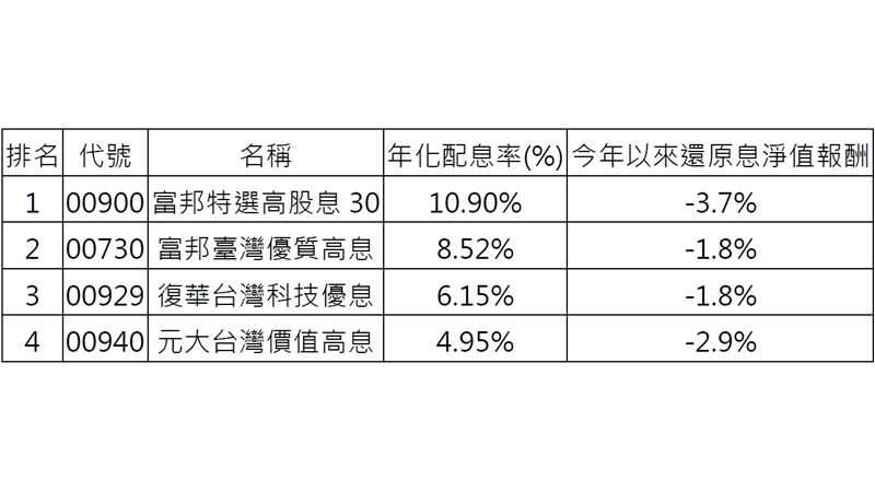 月配ETF剩誰可買？網友：只剩這兩檔