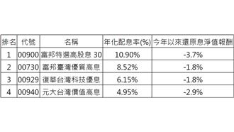 月配ETF剩誰可買？網友：只剩這兩檔