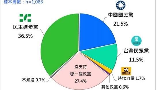 藍白合支持度慘輸綠　民眾黨創逾3年新低