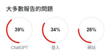 監測網站數據顯示16日上午9時開始,回報異常的次數急速攀升。(圖/翻攝自Downdetector)