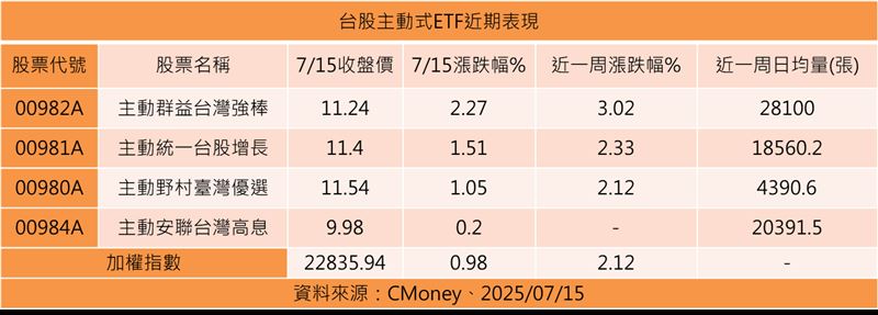 台股主動式ETF近期表現。(圖/資料來源:CMoney)