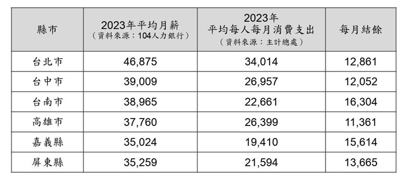 2023年平均月薪與每人每月消費支出、每月結餘。(圖/104人力銀行提供)