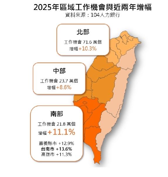 2025年區域工作機會與近兩年增幅(圖/104人力銀行提供)