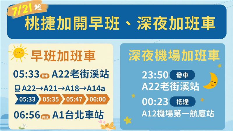 桃園機捷7/21新增清晨、深夜加班車