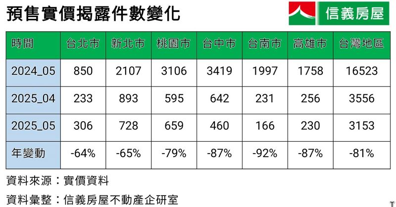 曾敬德表示,房市買氣保守,建商謹慎布局,市場正在健康修正中。(圖/信義房屋提供)