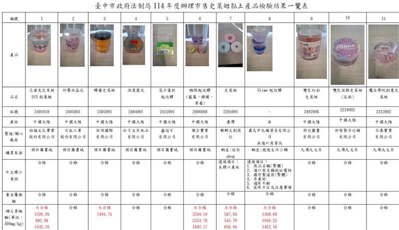11件史萊姆黏土就有5件硼元素超標,台中市府已通知廠商立即下架。(圖/台中市法制局提供)