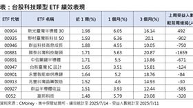 ▲台股科技類型 ETF 績效表現。（圖／CMoney，集中保管結算所）