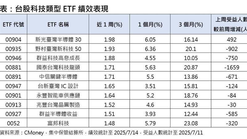 台股科技類型 ETF 績效表現。（圖／CMoney，集中保管結算所）