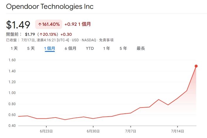 Opendoor三日暴漲90%，Reddit與Stocktwits社群瘋狂洗版，Meme股風暴再現美股市場。（圖／翻攝自google財經）