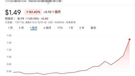 Opendoor三日暴漲90%，Reddit與Stocktwits社群瘋狂洗版，Meme股風暴再現美股市場。（圖／翻攝自google財經）