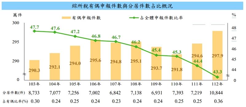 同婚合法化滿6年！配偶為同性者報稅申報件數激增，從2,625件飆升至6,637件，成長幅度高達1.5倍，展現台灣家庭型態多元化發展。（圖/財政部提供)
