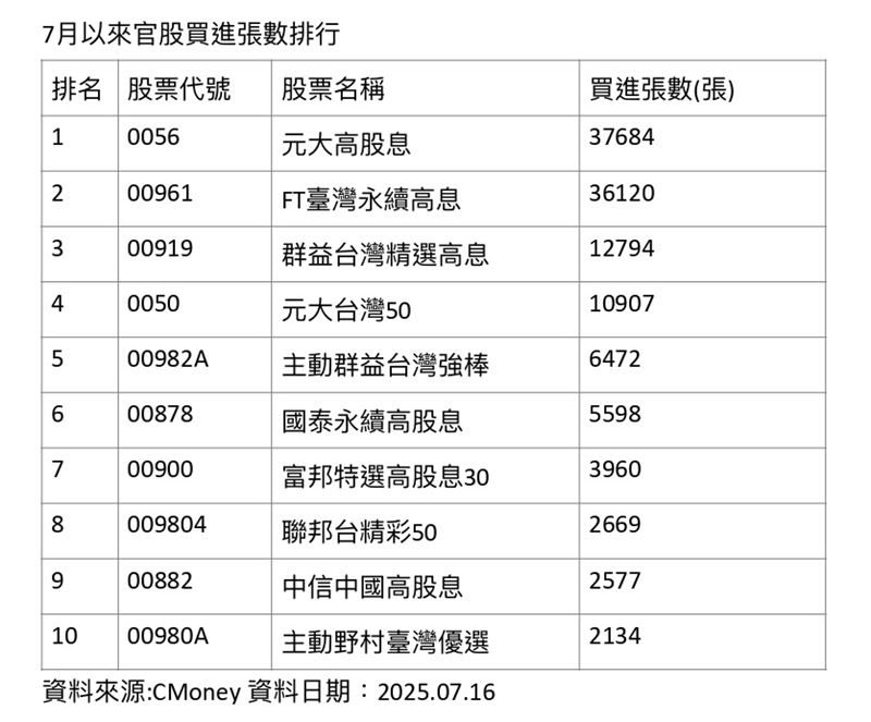 7月以來官股買進張數排行。(資料來源:CMoney)