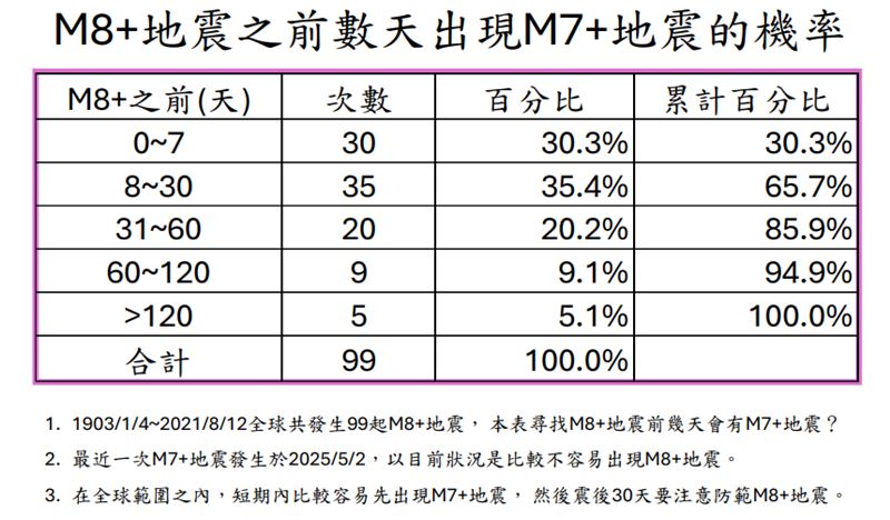 1903年起，全球99起規模8地震中，有65%案例「震前2週曾發生規模7地震」。（圖／郭鎧紋提供）