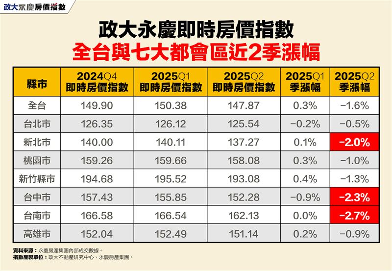 郭翰指出，房貸持續緊縮，今年H2房價走勢不容樂觀。（圖／永慶房產集團提供）