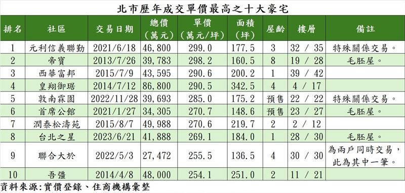 賴志昶指出,台北之星創高價交易,與新制「私法人購屋許可制」上路有關。(圖/住商機構提供)