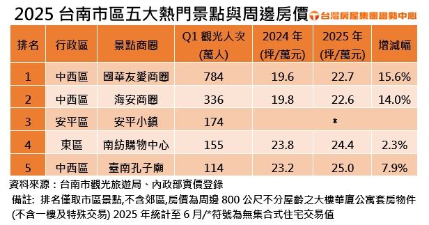 房仲指出,國華街友愛商圈與海安商圈串聯,飲食、娛樂、文化樣不缺,房價也扶搖直上。(圖/台灣房屋提供)