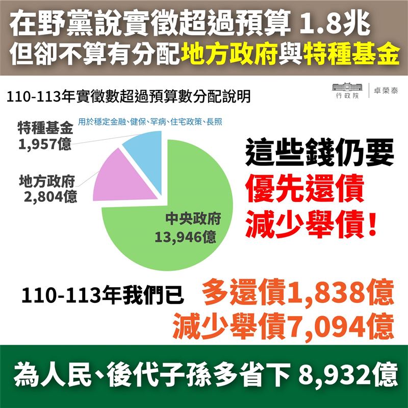 政府110年至113年已多還債1838億元、減少舉債7094億元。(圖/翻攝自卓榮泰臉書)