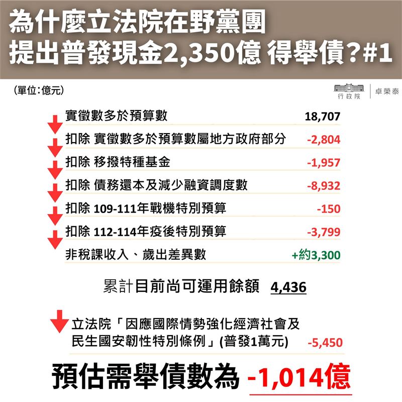 普發現金預估造成舉債超過1000億元。(圖/翻攝自卓榮泰臉書)