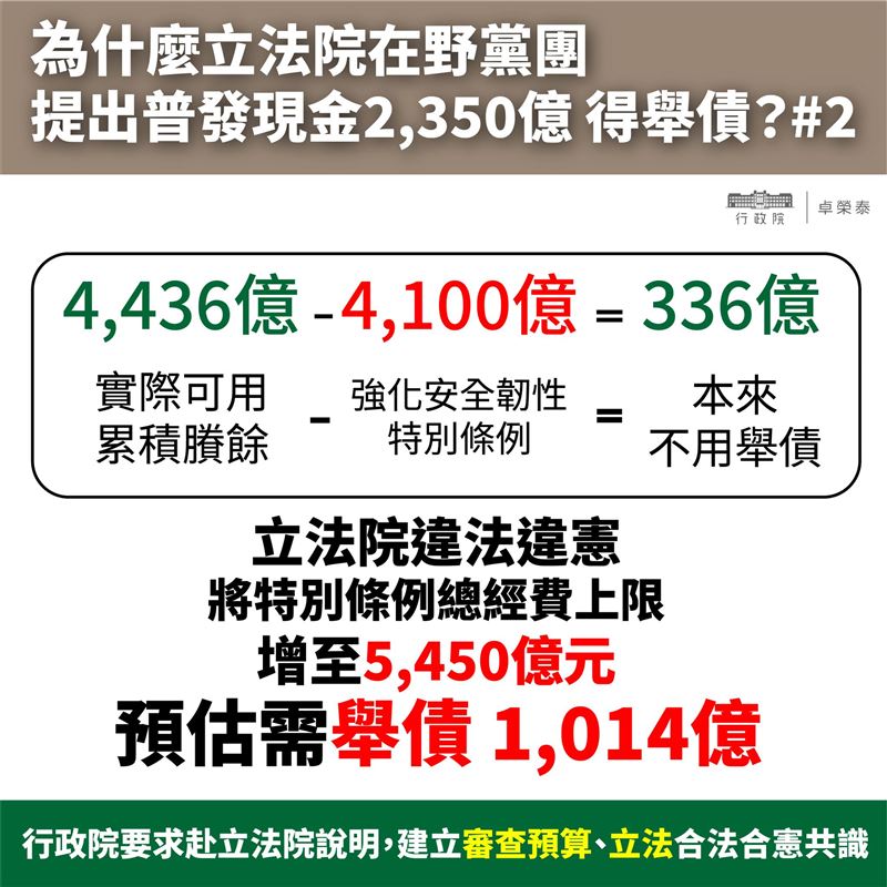 普發現金預估造成舉債超過1000億元。(圖/翻攝自卓榮泰臉書)
